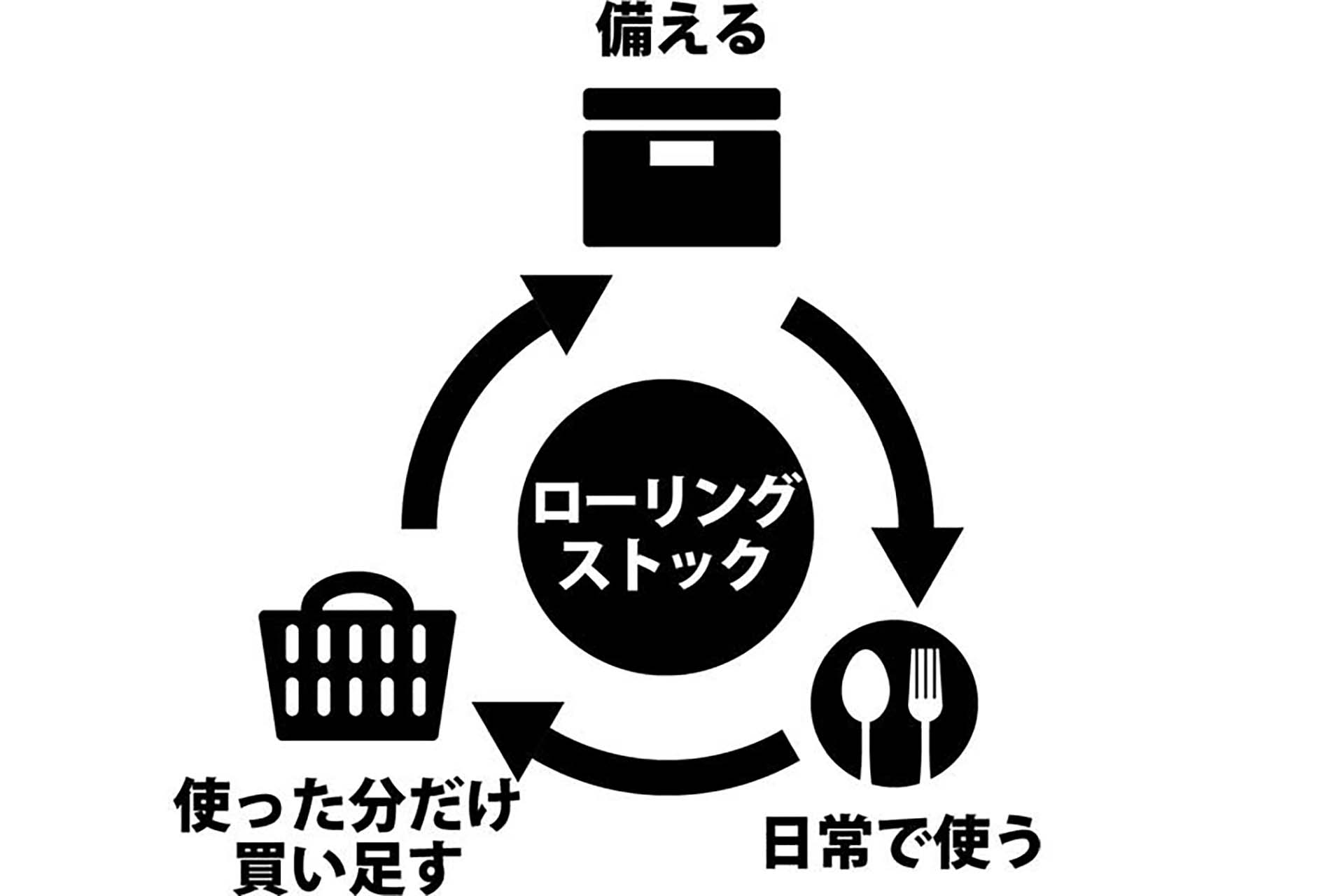 ローリングストック法 - 防災備蓄の効率的な管理方法